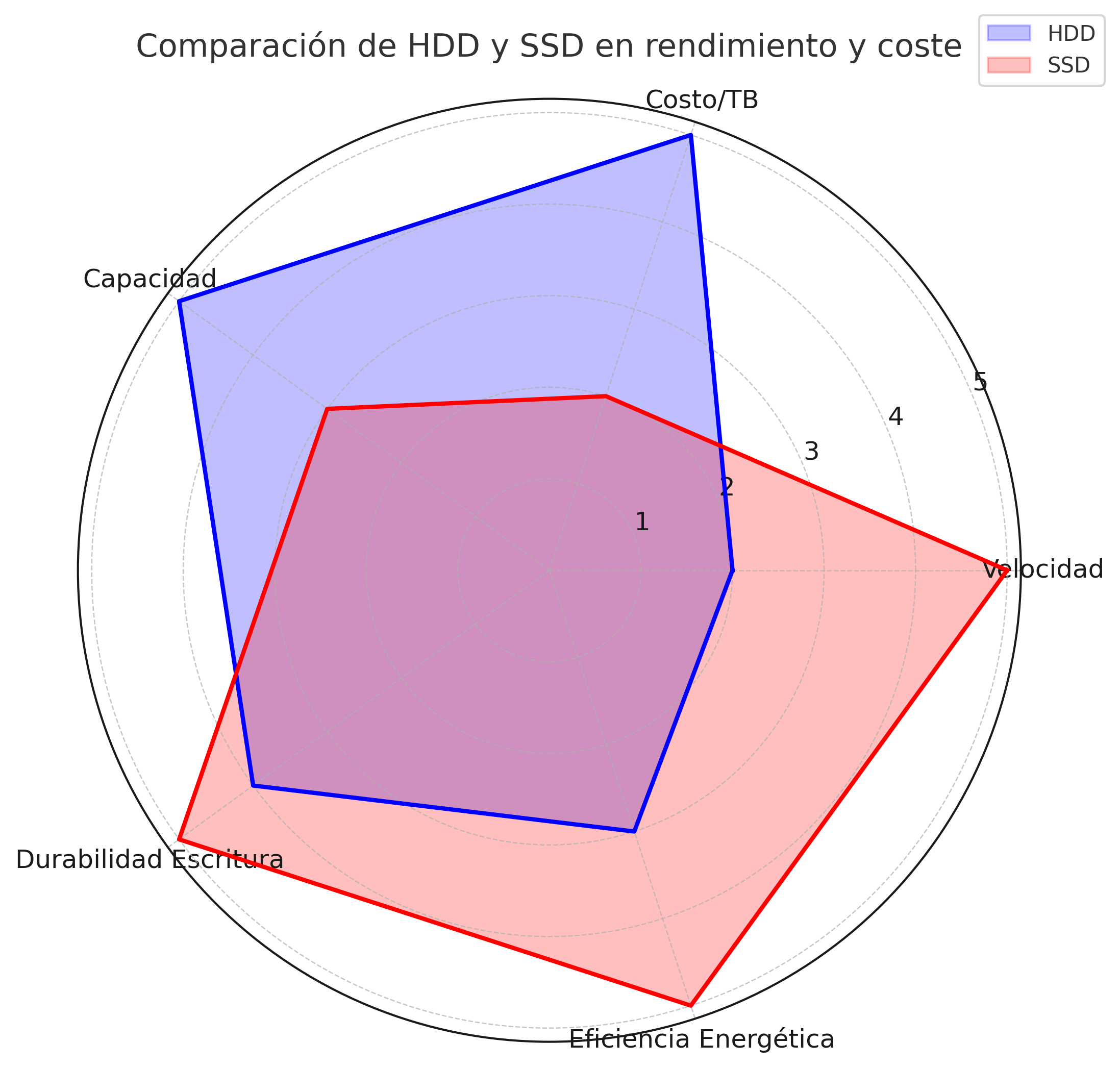 Ventajas y desventajas de discos HDD